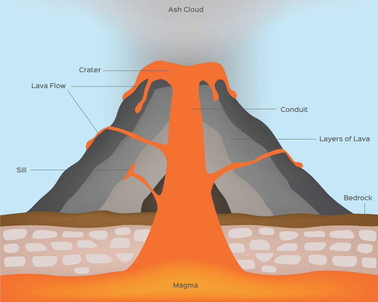 Illustrated diagram of a volcano and its different parts